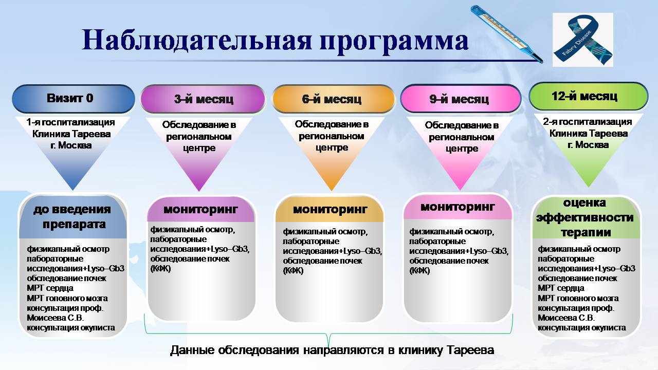 Наблюдательное исследование пациентов с Болезнью Фабри